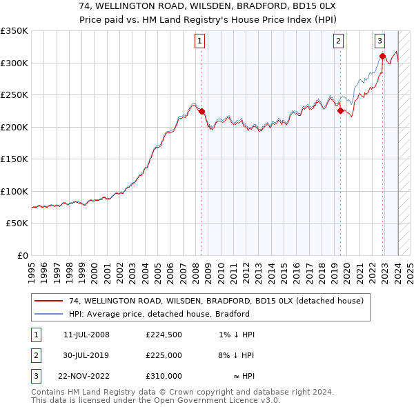 74, WELLINGTON ROAD, WILSDEN, BRADFORD, BD15 0LX: Price paid vs HM Land Registry's House Price Index