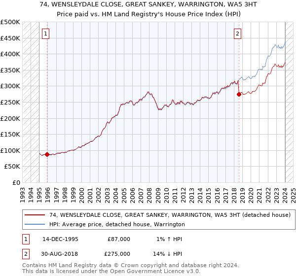 74, WENSLEYDALE CLOSE, GREAT SANKEY, WARRINGTON, WA5 3HT: Price paid vs HM Land Registry's House Price Index