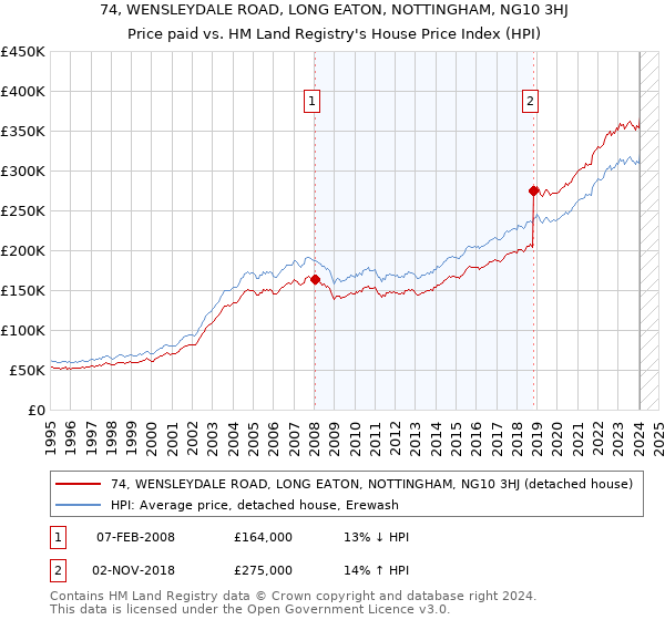 74, WENSLEYDALE ROAD, LONG EATON, NOTTINGHAM, NG10 3HJ: Price paid vs HM Land Registry's House Price Index