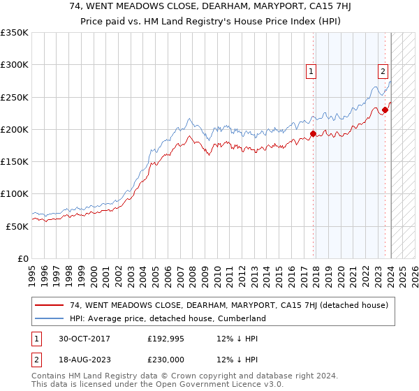 74, WENT MEADOWS CLOSE, DEARHAM, MARYPORT, CA15 7HJ: Price paid vs HM Land Registry's House Price Index