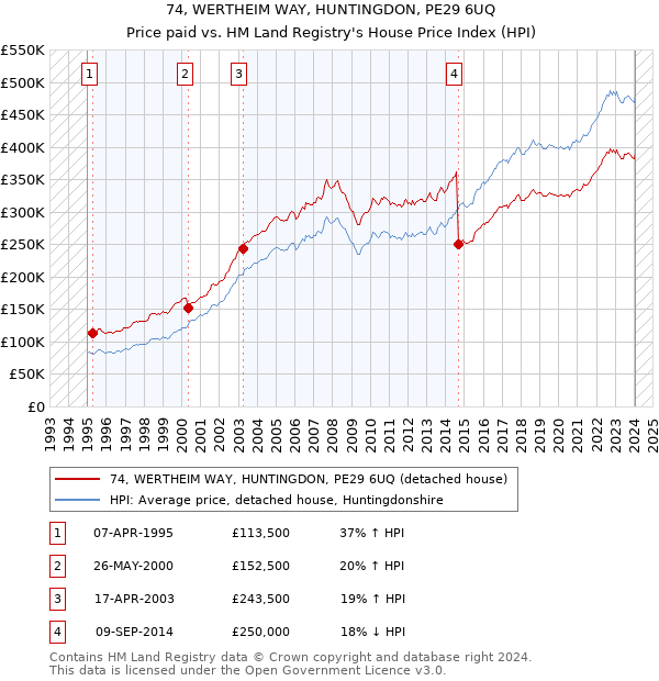 74, WERTHEIM WAY, HUNTINGDON, PE29 6UQ: Price paid vs HM Land Registry's House Price Index