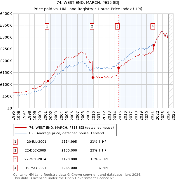 74, WEST END, MARCH, PE15 8DJ: Price paid vs HM Land Registry's House Price Index
