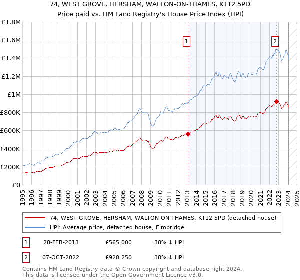 74, WEST GROVE, HERSHAM, WALTON-ON-THAMES, KT12 5PD: Price paid vs HM Land Registry's House Price Index