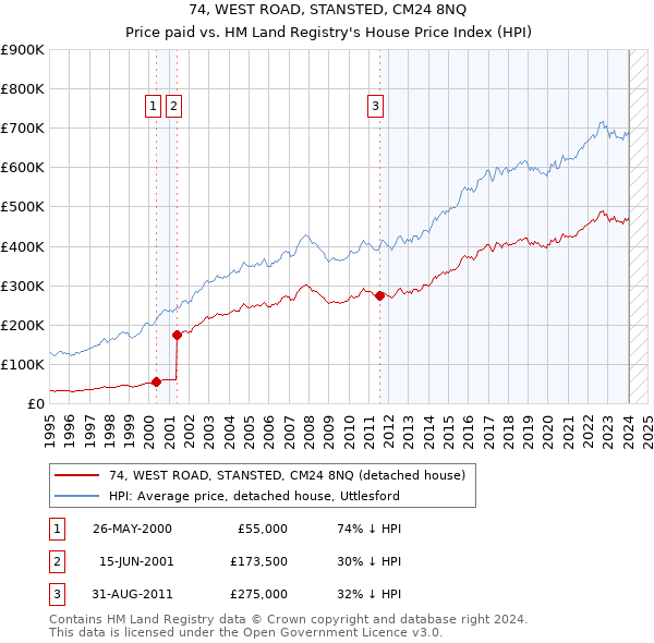 74, WEST ROAD, STANSTED, CM24 8NQ: Price paid vs HM Land Registry's House Price Index