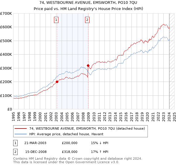 74, WESTBOURNE AVENUE, EMSWORTH, PO10 7QU: Price paid vs HM Land Registry's House Price Index