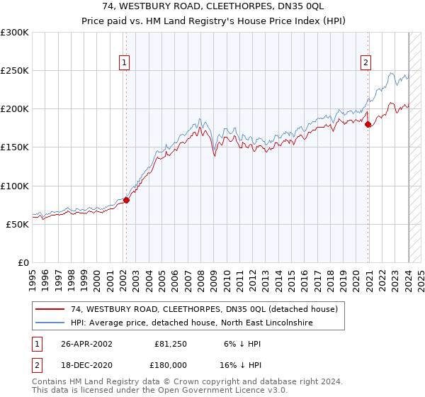 74, WESTBURY ROAD, CLEETHORPES, DN35 0QL: Price paid vs HM Land Registry's House Price Index