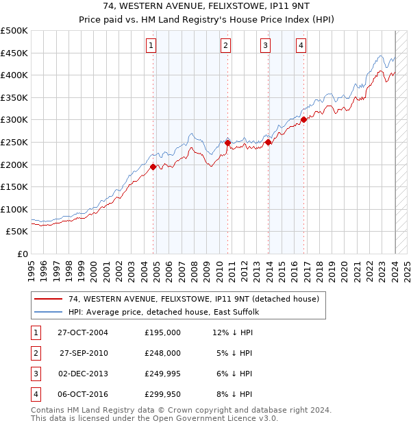 74, WESTERN AVENUE, FELIXSTOWE, IP11 9NT: Price paid vs HM Land Registry's House Price Index