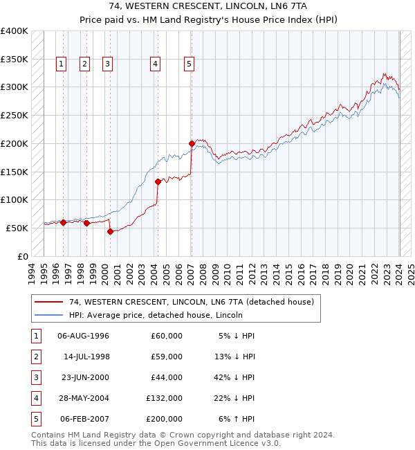 74, WESTERN CRESCENT, LINCOLN, LN6 7TA: Price paid vs HM Land Registry's House Price Index