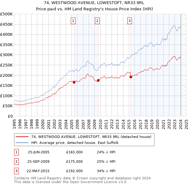 74, WESTWOOD AVENUE, LOWESTOFT, NR33 9RL: Price paid vs HM Land Registry's House Price Index