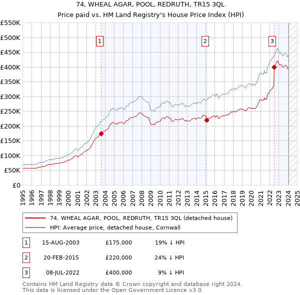 74, WHEAL AGAR, POOL, REDRUTH, TR15 3QL: Price paid vs HM Land Registry's House Price Index