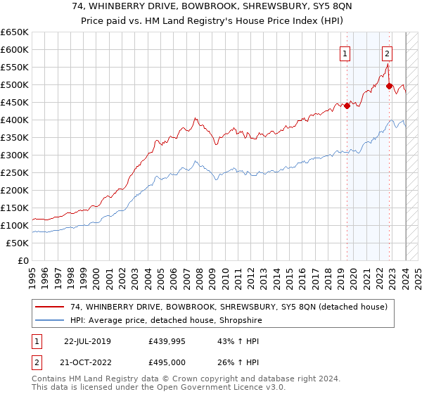74, WHINBERRY DRIVE, BOWBROOK, SHREWSBURY, SY5 8QN: Price paid vs HM Land Registry's House Price Index
