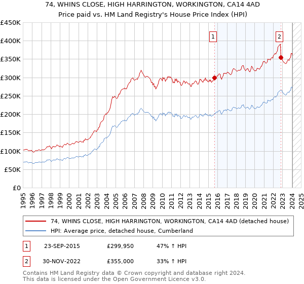 74, WHINS CLOSE, HIGH HARRINGTON, WORKINGTON, CA14 4AD: Price paid vs HM Land Registry's House Price Index