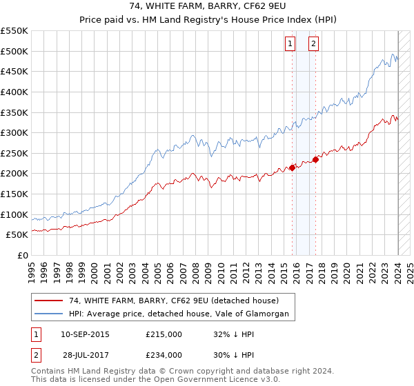 74, WHITE FARM, BARRY, CF62 9EU: Price paid vs HM Land Registry's House Price Index