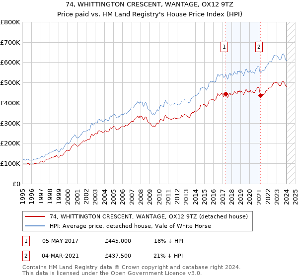74, WHITTINGTON CRESCENT, WANTAGE, OX12 9TZ: Price paid vs HM Land Registry's House Price Index