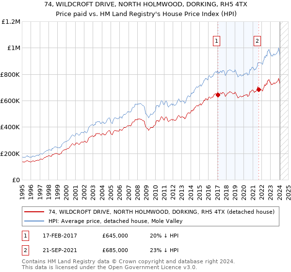 74, WILDCROFT DRIVE, NORTH HOLMWOOD, DORKING, RH5 4TX: Price paid vs HM Land Registry's House Price Index