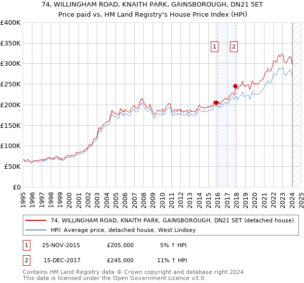 74, WILLINGHAM ROAD, KNAITH PARK, GAINSBOROUGH, DN21 5ET: Price paid vs HM Land Registry's House Price Index