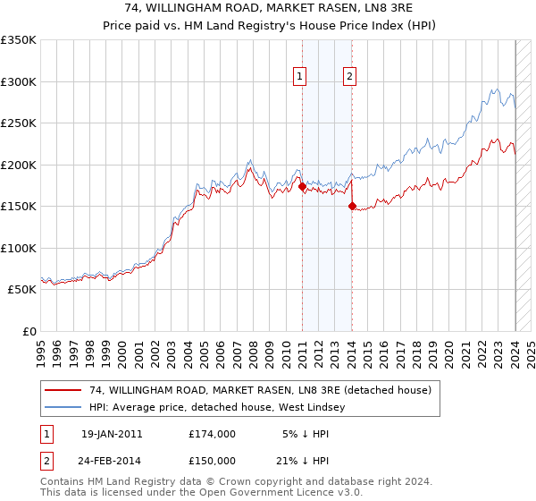74, WILLINGHAM ROAD, MARKET RASEN, LN8 3RE: Price paid vs HM Land Registry's House Price Index