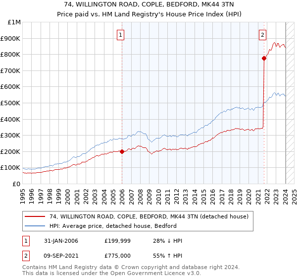 74, WILLINGTON ROAD, COPLE, BEDFORD, MK44 3TN: Price paid vs HM Land Registry's House Price Index