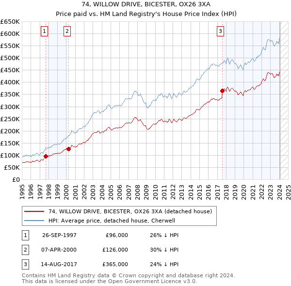 74, WILLOW DRIVE, BICESTER, OX26 3XA: Price paid vs HM Land Registry's House Price Index