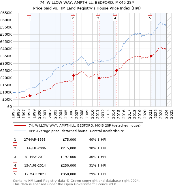 74, WILLOW WAY, AMPTHILL, BEDFORD, MK45 2SP: Price paid vs HM Land Registry's House Price Index