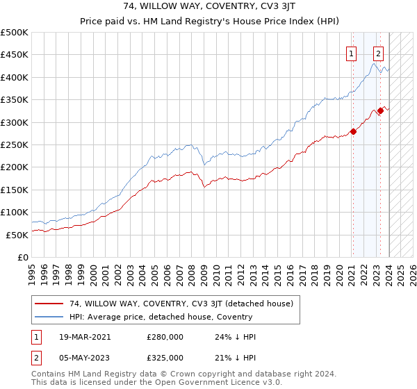 74, WILLOW WAY, COVENTRY, CV3 3JT: Price paid vs HM Land Registry's House Price Index