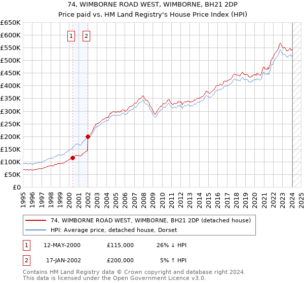 74, WIMBORNE ROAD WEST, WIMBORNE, BH21 2DP: Price paid vs HM Land Registry's House Price Index