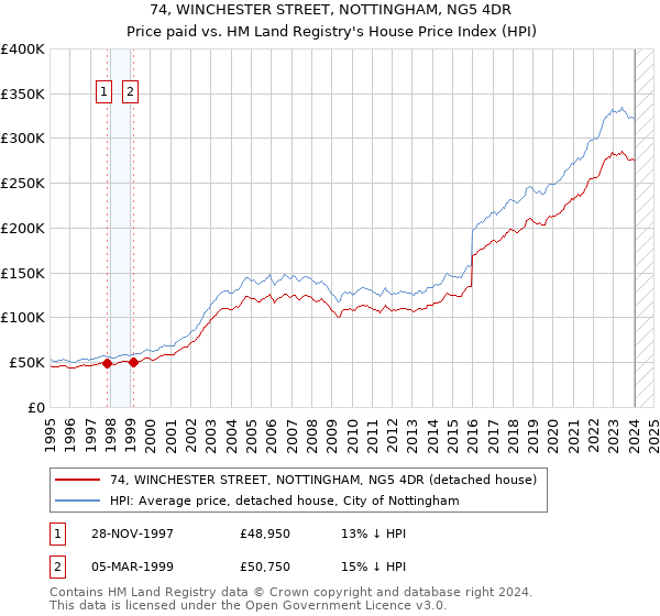74, WINCHESTER STREET, NOTTINGHAM, NG5 4DR: Price paid vs HM Land Registry's House Price Index