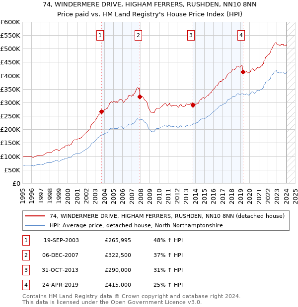 74, WINDERMERE DRIVE, HIGHAM FERRERS, RUSHDEN, NN10 8NN: Price paid vs HM Land Registry's House Price Index