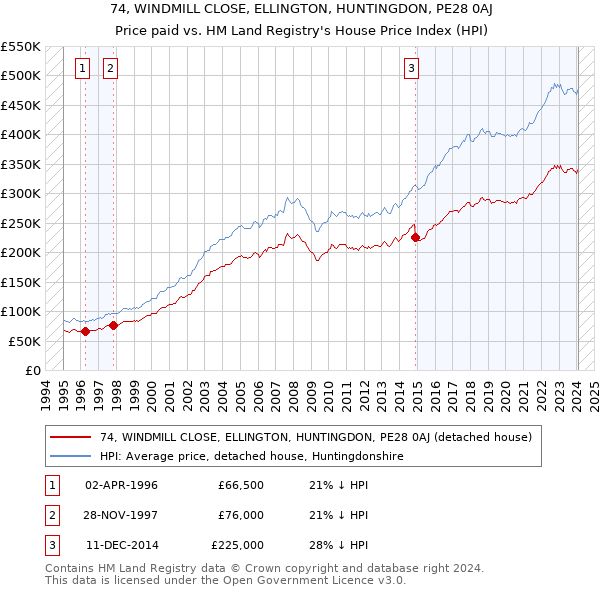 74, WINDMILL CLOSE, ELLINGTON, HUNTINGDON, PE28 0AJ: Price paid vs HM Land Registry's House Price Index