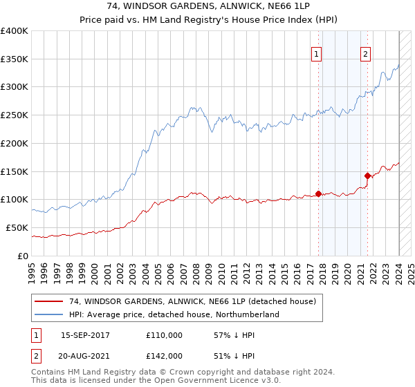 74, WINDSOR GARDENS, ALNWICK, NE66 1LP: Price paid vs HM Land Registry's House Price Index