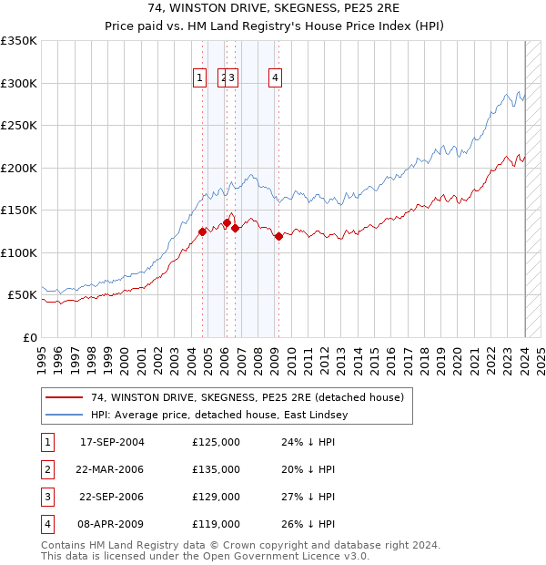 74, WINSTON DRIVE, SKEGNESS, PE25 2RE: Price paid vs HM Land Registry's House Price Index