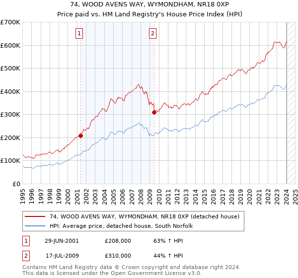 74, WOOD AVENS WAY, WYMONDHAM, NR18 0XP: Price paid vs HM Land Registry's House Price Index