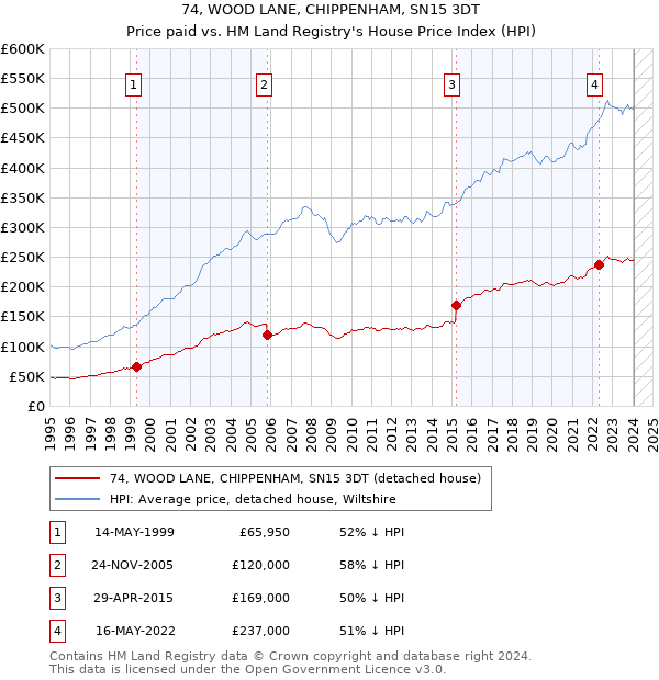 74, WOOD LANE, CHIPPENHAM, SN15 3DT: Price paid vs HM Land Registry's House Price Index