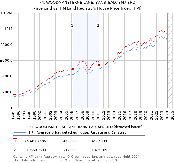 74, WOODMANSTERNE LANE, BANSTEAD, SM7 3HD: Price paid vs HM Land Registry's House Price Index