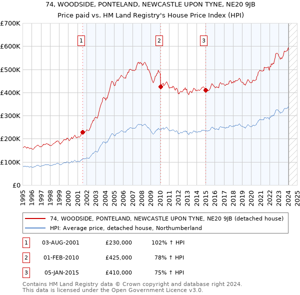 74, WOODSIDE, PONTELAND, NEWCASTLE UPON TYNE, NE20 9JB: Price paid vs HM Land Registry's House Price Index
