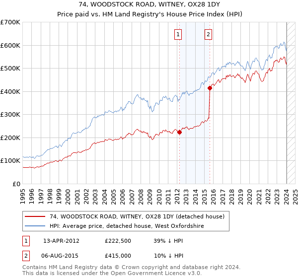 74, WOODSTOCK ROAD, WITNEY, OX28 1DY: Price paid vs HM Land Registry's House Price Index