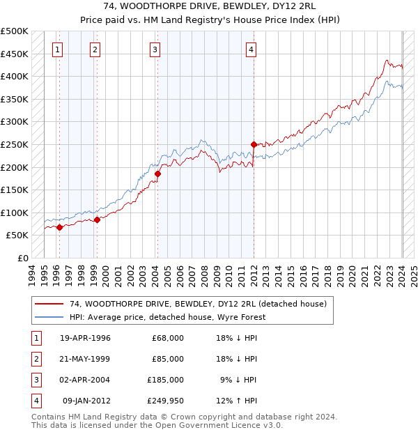 74, WOODTHORPE DRIVE, BEWDLEY, DY12 2RL: Price paid vs HM Land Registry's House Price Index