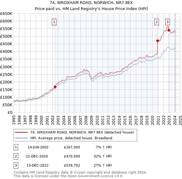 74, WROXHAM ROAD, NORWICH, NR7 8EX: Price paid vs HM Land Registry's House Price Index