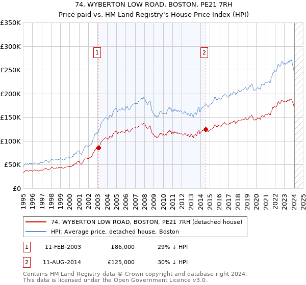 74, WYBERTON LOW ROAD, BOSTON, PE21 7RH: Price paid vs HM Land Registry's House Price Index