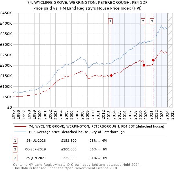 74, WYCLIFFE GROVE, WERRINGTON, PETERBOROUGH, PE4 5DF: Price paid vs HM Land Registry's House Price Index