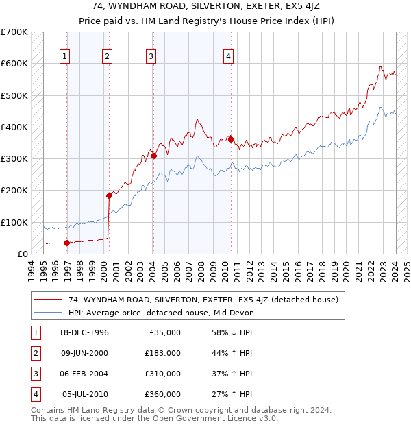 74, WYNDHAM ROAD, SILVERTON, EXETER, EX5 4JZ: Price paid vs HM Land Registry's House Price Index