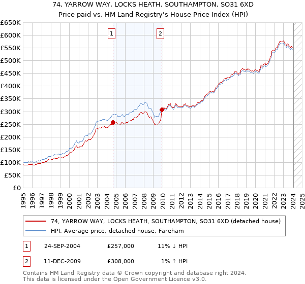 74, YARROW WAY, LOCKS HEATH, SOUTHAMPTON, SO31 6XD: Price paid vs HM Land Registry's House Price Index