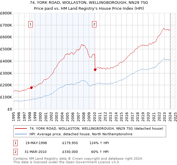 74, YORK ROAD, WOLLASTON, WELLINGBOROUGH, NN29 7SG: Price paid vs HM Land Registry's House Price Index