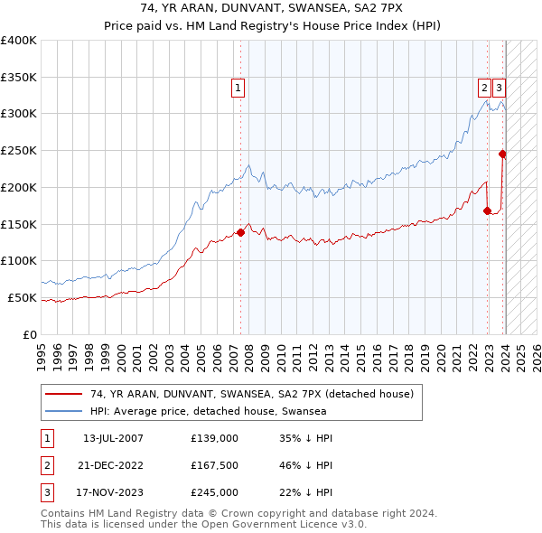 74, YR ARAN, DUNVANT, SWANSEA, SA2 7PX: Price paid vs HM Land Registry's House Price Index