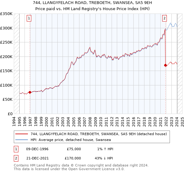 744, LLANGYFELACH ROAD, TREBOETH, SWANSEA, SA5 9EH: Price paid vs HM Land Registry's House Price Index