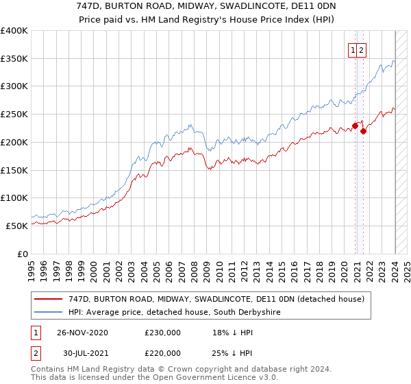 747D, BURTON ROAD, MIDWAY, SWADLINCOTE, DE11 0DN: Price paid vs HM Land Registry's House Price Index