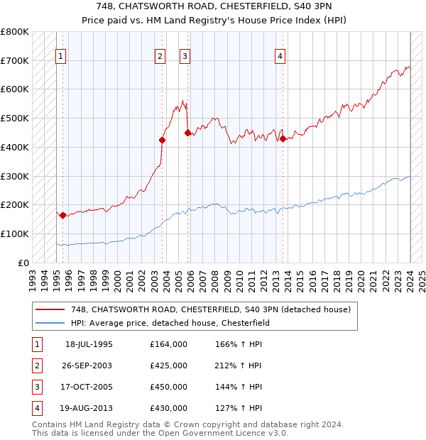 748, CHATSWORTH ROAD, CHESTERFIELD, S40 3PN: Price paid vs HM Land Registry's House Price Index