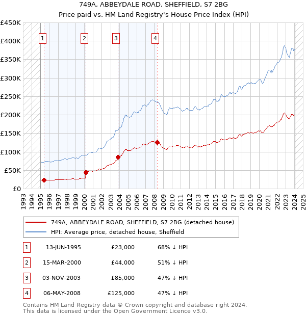 749A, ABBEYDALE ROAD, SHEFFIELD, S7 2BG: Price paid vs HM Land Registry's House Price Index