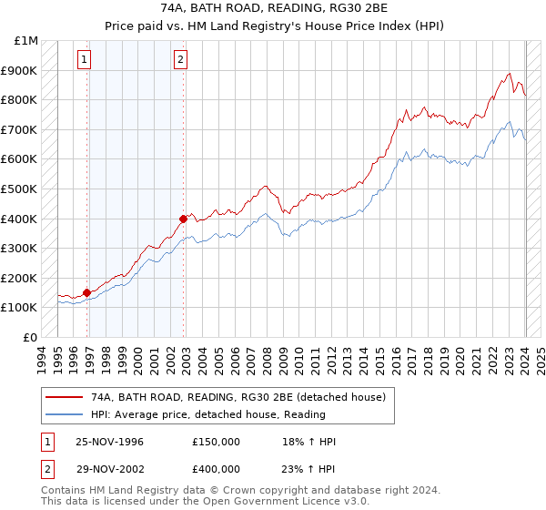 74A, BATH ROAD, READING, RG30 2BE: Price paid vs HM Land Registry's House Price Index
