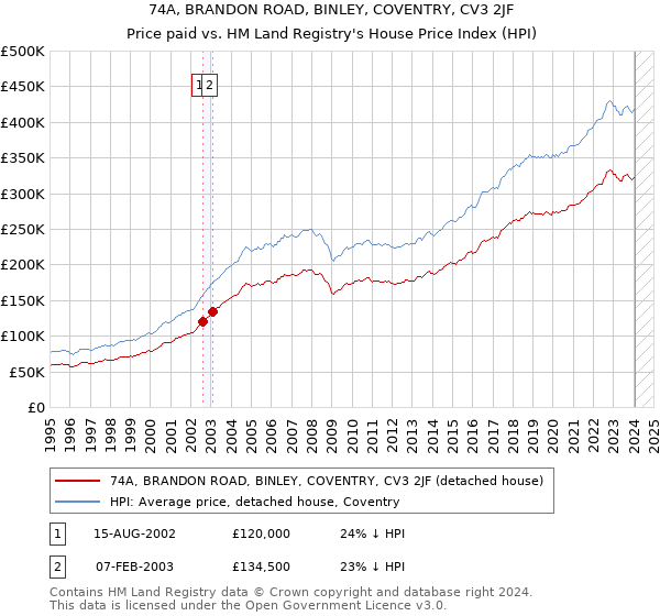 74A, BRANDON ROAD, BINLEY, COVENTRY, CV3 2JF: Price paid vs HM Land Registry's House Price Index